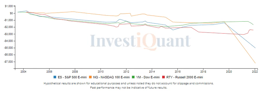 Trading lower ahead of OpEx tomorrow